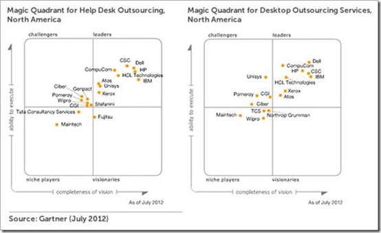 2012 Gartner Magic Quadrants - Help Desk Outsourcing and Desktop Outsourcing Services