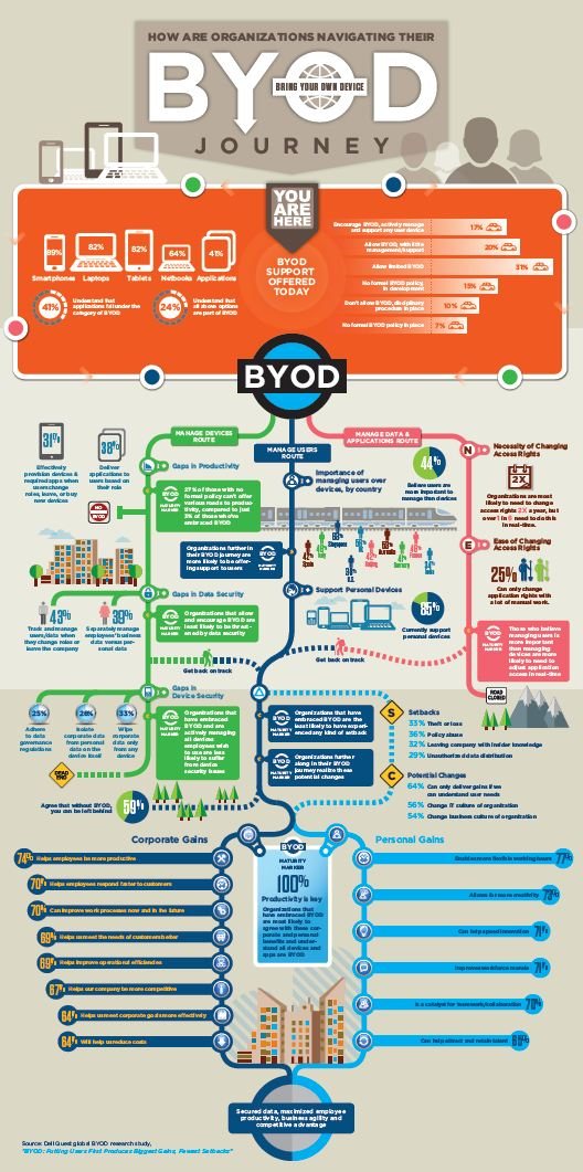 How are organizations navigating their BYOD journey? Dell Quest Software infographic