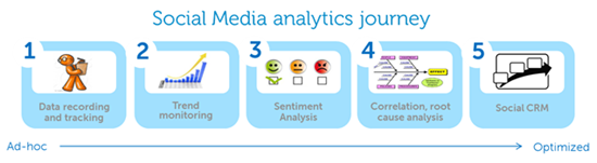 Dell - Social Media analytics journey 