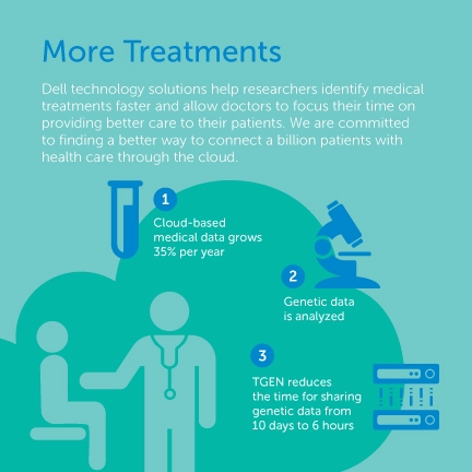Snippet of infographic talking about how Dell technology solutions help researchers identify medical treatments faster