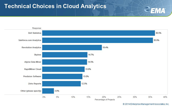 Chart image courtesy of “EMA Analytics and Business Intelligence in the Cloud,” January 2015.
