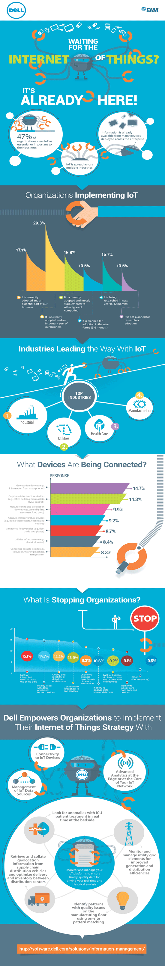 Infographic about the Internet of Things prepared by EMA for Dell