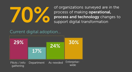 Bar Chart: 70 percent of organizations surveyed are in the process of making operational process and technology changes to support digital transformation