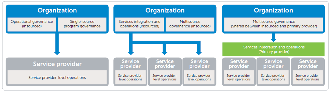 Dell Org Chart