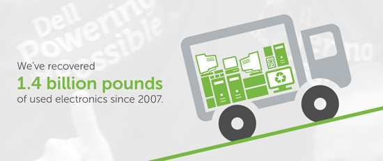 Snippet of infographic that says Dell has recovered 1.4 billion pounds of used electronics since 2007