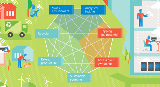Illustration of Dell approach to circular economy