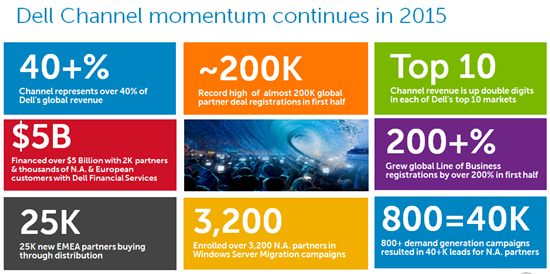 Illustration: Dell Channel momentum continues in 2015