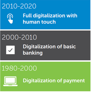 Timeline of digitization in the banking industy