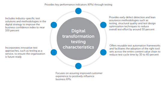 Digital transformation testing characteristics