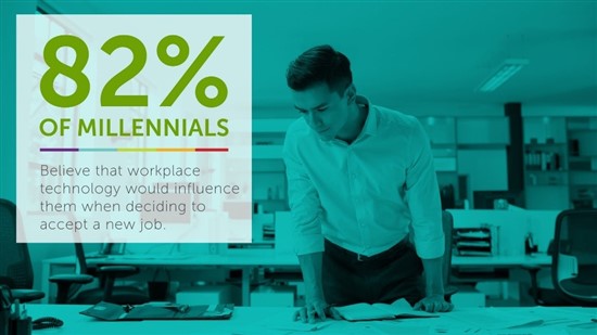  82 percent of millennials belive that workplace technology would influence them when deciding to accept a new job