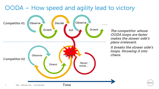 OODA - how speed and agility lead to victory