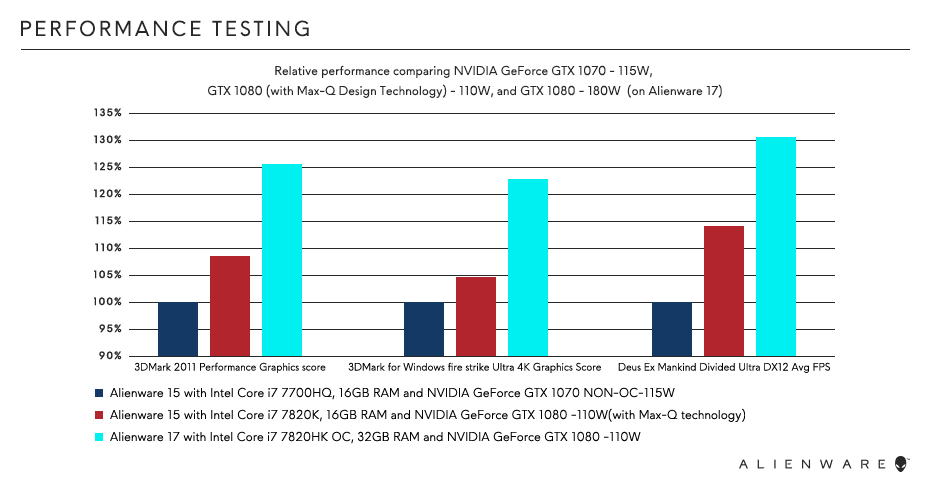 performance chart for Alienware 15 with 1080 MQ
