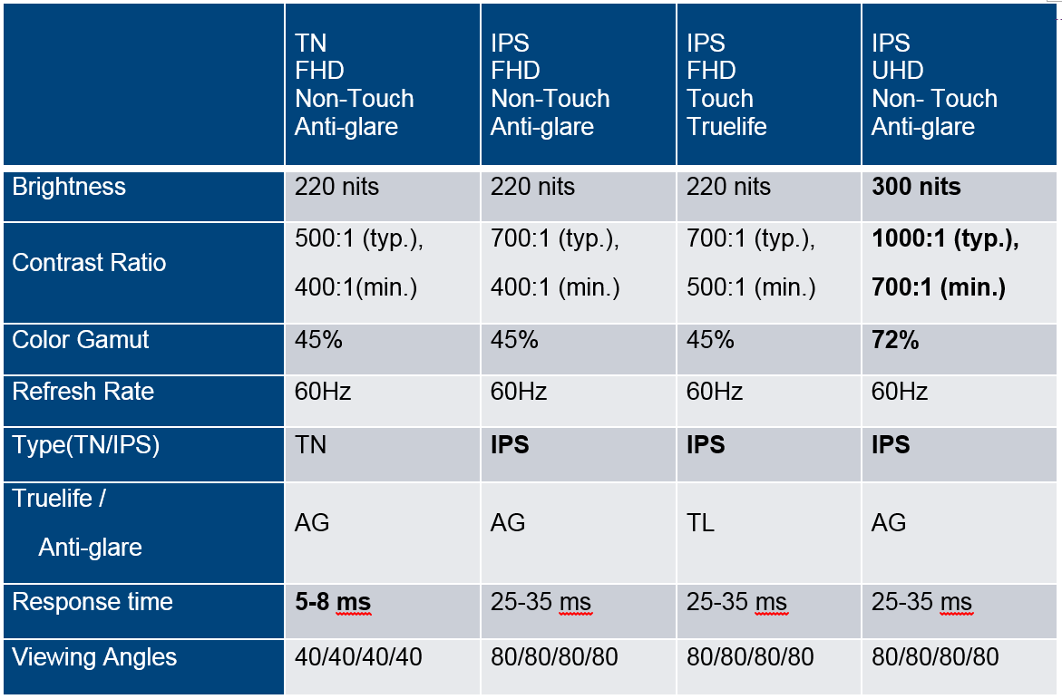 Chart comparing Dell Inspiron Gaming laptop display options