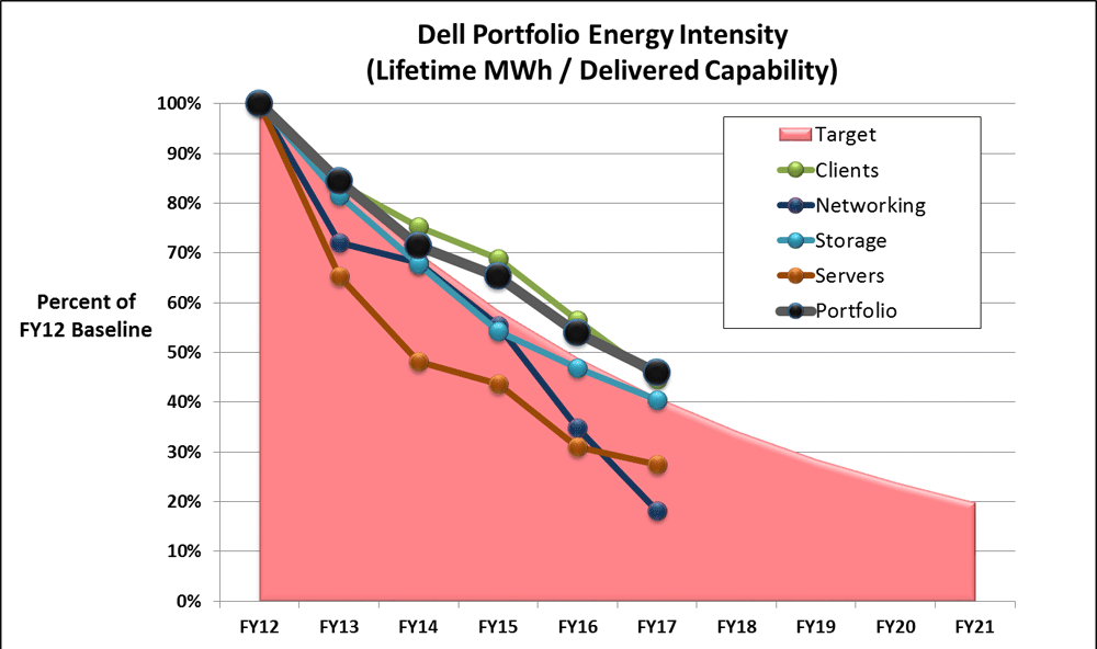 Chart of Dell portfolio energy intensity