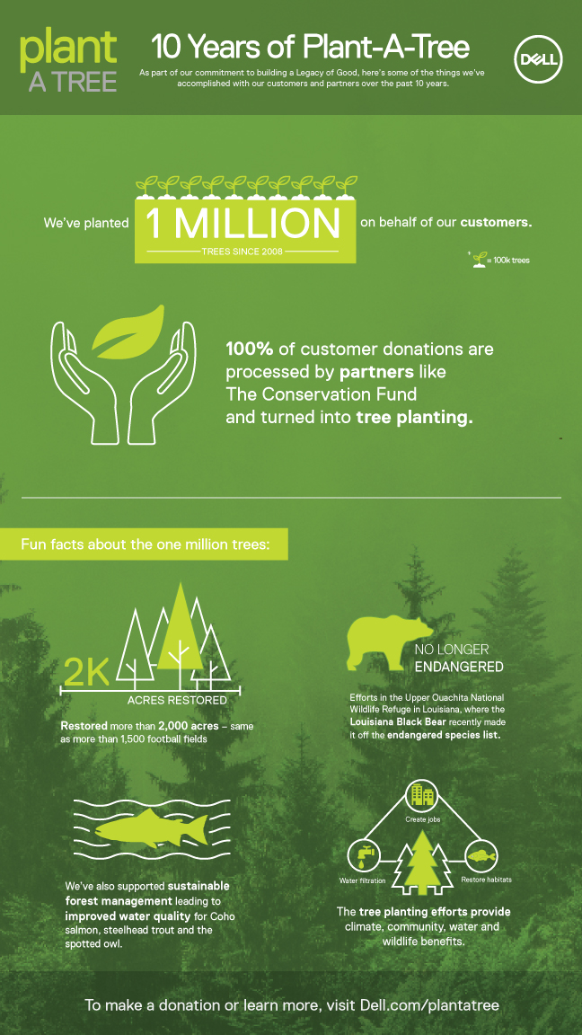 Infographic detailing the results of 10 years of Dell's Plant a Tree program